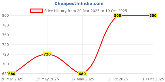 myntra.com In Care Bra Full Coverage in care Price History Graph from 20 Mar 2025 to 8 Oct 2025