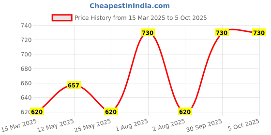 myntra.com In Care Bra Full Coverage in care Price History Graph from 15 Mar 2025 to 5 Oct 2025
