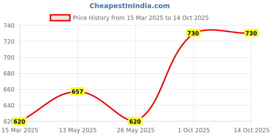 myntra.com In Care Bra Full Coverage in care Price History Graph from 15 Mar 2025 to 14 Oct 2025