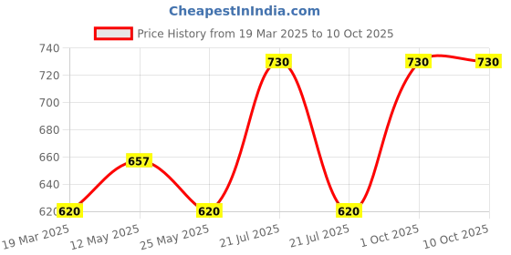 myntra.com In Care Bra Full Coverage in care Price History Graph from 19 Mar 2025 to 9 Oct 2025