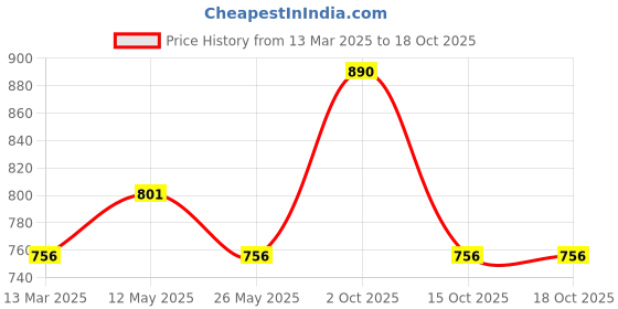 myntra.com In Care Bra Full Coverage in care Price History Graph from 13 Mar 2025 to 18 Oct 2025