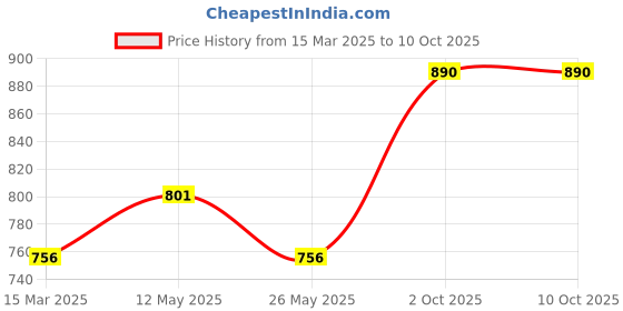 myntra.com In Care Bra Full Coverage in care Price History Graph from 15 Mar 2025 to 10 Oct 2025