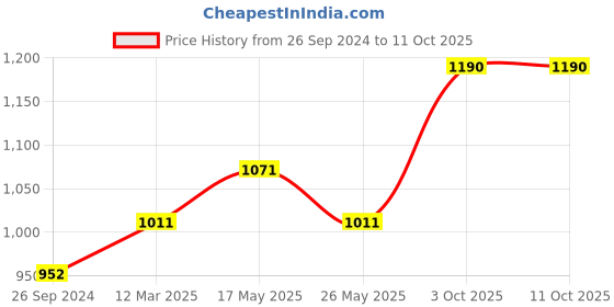 myntra.com In Care Bra Full Coverage in care Price History Graph from 26 Sep 2024 to 11 Oct 2025