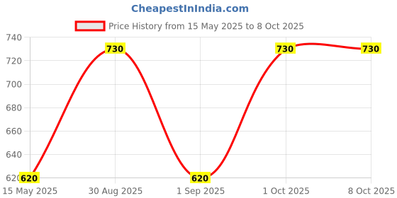 myntra.com In Care Bra Full Coverage in care Price History Graph from 15 May 2025 to 8 Oct 2025