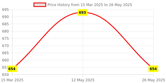myntra.com In Care Bra Full Coverage in care Price History Graph from 15 Mar 2025 to 26 May 2025