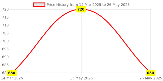 myntra.com In Care Bra Full Coverage in care Price History Graph from 14 Mar 2025 to 26 May 2025