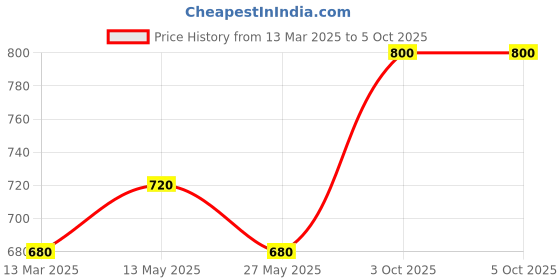 myntra.com In Care Bra Full Coverage in care Price History Graph from 13 Mar 2025 to 5 Oct 2025