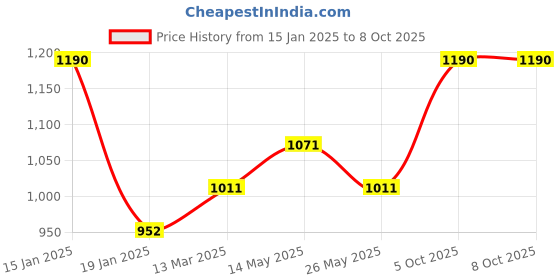 myntra.com In Care Bra Full Coverage in care Price History Graph from 15 Jan 2025 to 8 Oct 2025