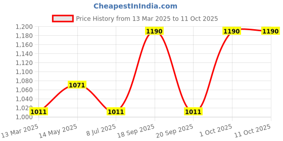 myntra.com In Care Bra Full Coverage in care Price History Graph from 13 Mar 2025 to 11 Oct 2025