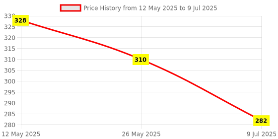 myntra.com In Care Bra Full Coverage in care Price History Graph from 12 May 2025 to 9 Jul 2025