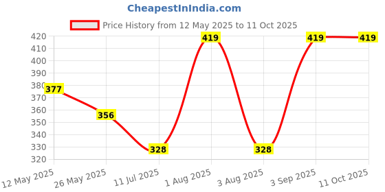 myntra.com In Care Bra Full Coverage in care Price History Graph from 12 May 2025 to 11 Oct 2025