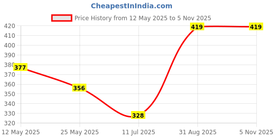 myntra.com In Care Bra Full Coverage in care Price History Graph from 12 May 2025 to 2 Nov 2025