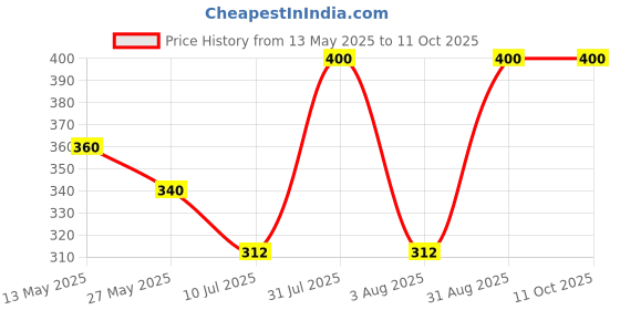 myntra.com In Care Bra Full Coverage in care Price History Graph from 13 May 2025 to 11 Oct 2025