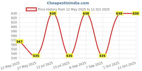myntra.com In Care Bra Full Coverage in care Price History Graph from 12 May 2025 to 11 Oct 2025