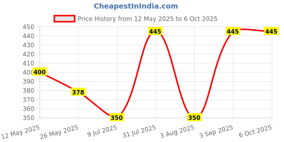myntra.com In Care Bra Full Coverage in care Price History Graph from 12 May 2025 to 6 Oct 2025