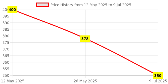 myntra.com In Care Bra Full Coverage in care Price History Graph from 12 May 2025 to 9 Jul 2025