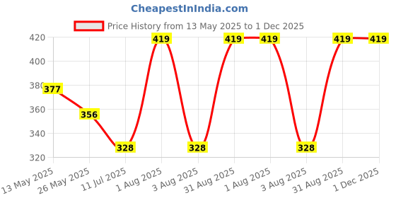 myntra.com In Care Bra Full Coverage in care Price History Graph from 13 May 2025 to 30 Nov 2025