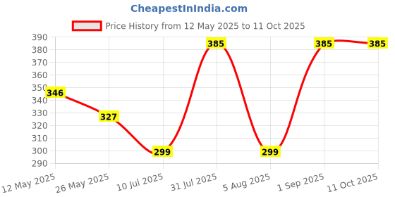 myntra.com In Care Bra Full Coverage in care Price History Graph from 12 May 2025 to 10 Oct 2025