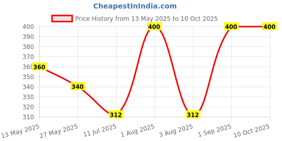 myntra.com In Care Bra Full Coverage in care Price History Graph from 13 May 2025 to 10 Oct 2025