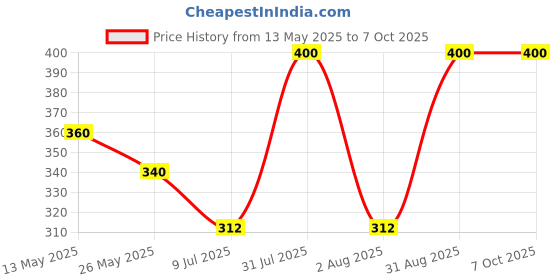 myntra.com In Care Bra Full Coverage in care Price History Graph from 13 May 2025 to 7 Oct 2025