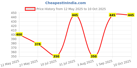 myntra.com In Care Bra Full Coverage in care Price History Graph from 12 May 2025 to 10 Oct 2025