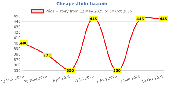 myntra.com In Care Bra Full Coverage in care Price History Graph from 12 May 2025 to 10 Oct 2025