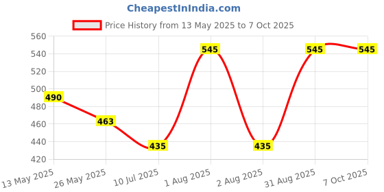 myntra.com In Care Bra Full Coverage in care Price History Graph from 13 May 2025 to 6 Oct 2025