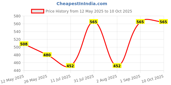 myntra.com In Care Bra Full Coverage in care Price History Graph from 12 May 2025 to 10 Oct 2025