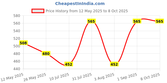 myntra.com In Care Bra Full Coverage in care Price History Graph from 12 May 2025 to 7 Oct 2025
