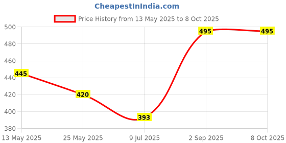 myntra.com In Care Bra Full Coverage in care Price History Graph from 13 May 2025 to 8 Oct 2025