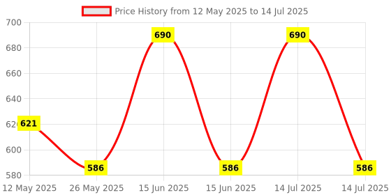 myntra.com In Care Bra Full Coverage in care Price History Graph from 12 May 2025 to 14 Jul 2025