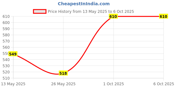 myntra.com In Care Bra Full Coverage in care Price History Graph from 13 May 2025 to 5 Oct 2025