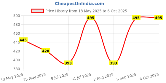myntra.com In Care Bra Full Coverage in care Price History Graph from 13 May 2025 to 6 Oct 2025