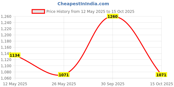 myntra.com In Care Bra Full Coverage in care Price History Graph from 12 May 2025 to 14 Oct 2025
