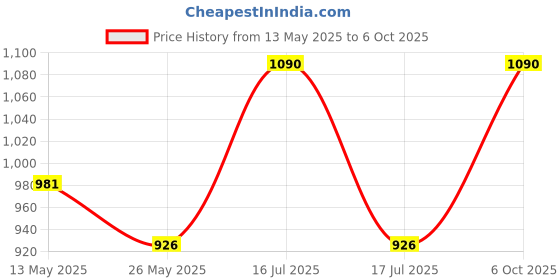 myntra.com In Care Bra Full Coverage in care Price History Graph from 13 May 2025 to 6 Oct 2025