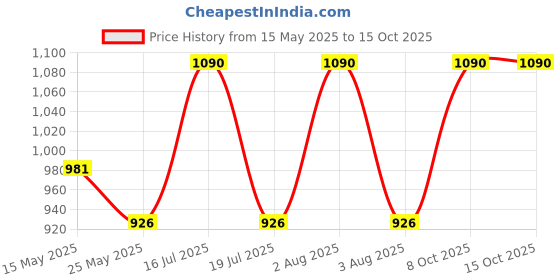 myntra.com In Care Bra Full Coverage in care Price History Graph from 15 May 2025 to 14 Oct 2025