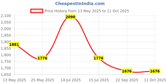 myntra.com In Care Bra Full Coverage in care Price History Graph from 13 May 2025 to 10 Oct 2025