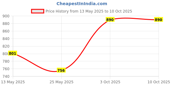 myntra.com In Care Bra Full Coverage in care Price History Graph from 13 May 2025 to 10 Oct 2025