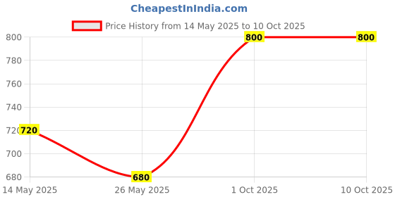 myntra.com In Care Bra Full Coverage in care Price History Graph from 14 May 2025 to 9 Oct 2025