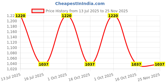 myntra.com In Care Bra Full Coverage in care Price History Graph from 13 Jul 2025 to 24 Nov 2025