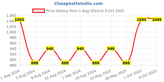 myntra.com In Care Bra Full Coverage Heavily Padded in care Price History Graph from 1 Aug 2024 to 9 Oct 2025