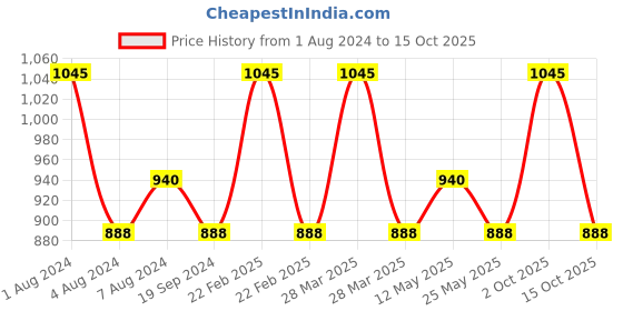 myntra.com In Care Bra Full Coverage Heavily Padded in care Price History Graph from 1 Aug 2024 to 15 Oct 2025