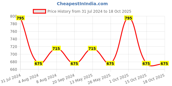 myntra.com In Care Bra Full Coverage Heavily Padded in care Price History Graph from 31 Jul 2024 to 18 Oct 2025