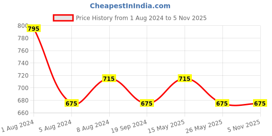 myntra.com In Care Bra Full Coverage Heavily Padded in care Price History Graph from 1 Aug 2024 to 4 Nov 2025