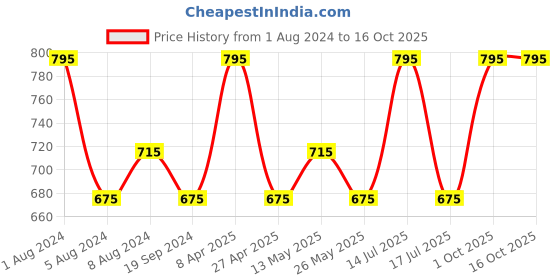 myntra.com In Care Bra Full Coverage Heavily Padded in care Price History Graph from 1 Aug 2024 to 16 Oct 2025