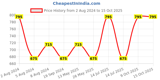 myntra.com In Care Bra Full Coverage Heavily Padded in care Price History Graph from 2 Aug 2024 to 14 Oct 2025