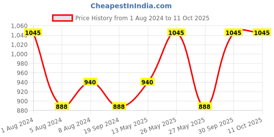 myntra.com In Care Bra Full Coverage Heavily Padded in care Price History Graph from 1 Aug 2024 to 11 Oct 2025