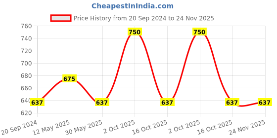 myntra.com In Care Bra Full Coverage Heavily Padded in care Price History Graph from 20 Sep 2024 to 24 Nov 2025