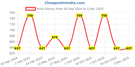 myntra.com In Care Bra Full Coverage Heavily Padded in care Price History Graph from 20 Sep 2024 to 3 Dec 2025