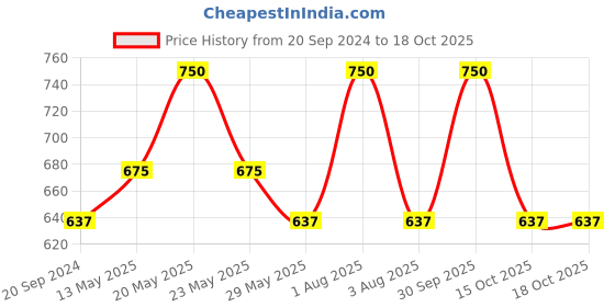 myntra.com In Care Bra Full Coverage Heavily Padded in care Price History Graph from 20 Sep 2024 to 18 Oct 2025